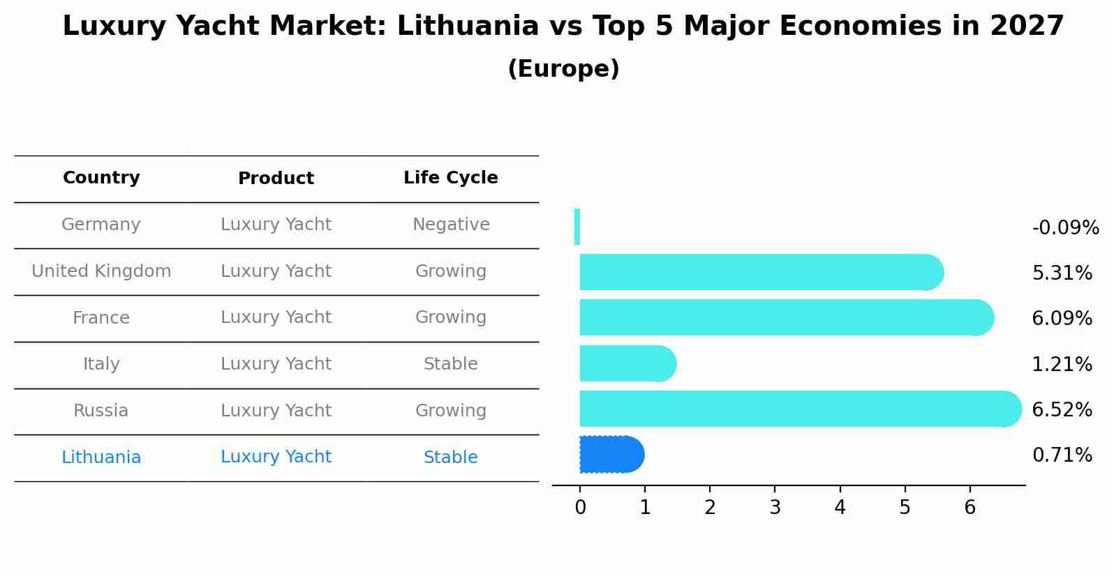 Luxury Yacht Market: Lithuania vs Top 5 Major Economies in 2027 (Europe)
