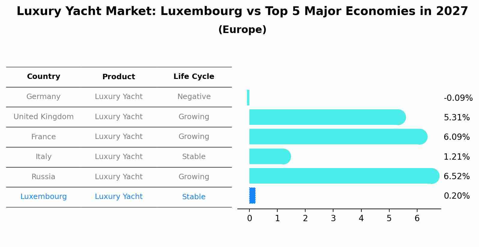Luxury Yacht Market: Luxembourg vs Top 5 Major Economies in 2027 (Europe)