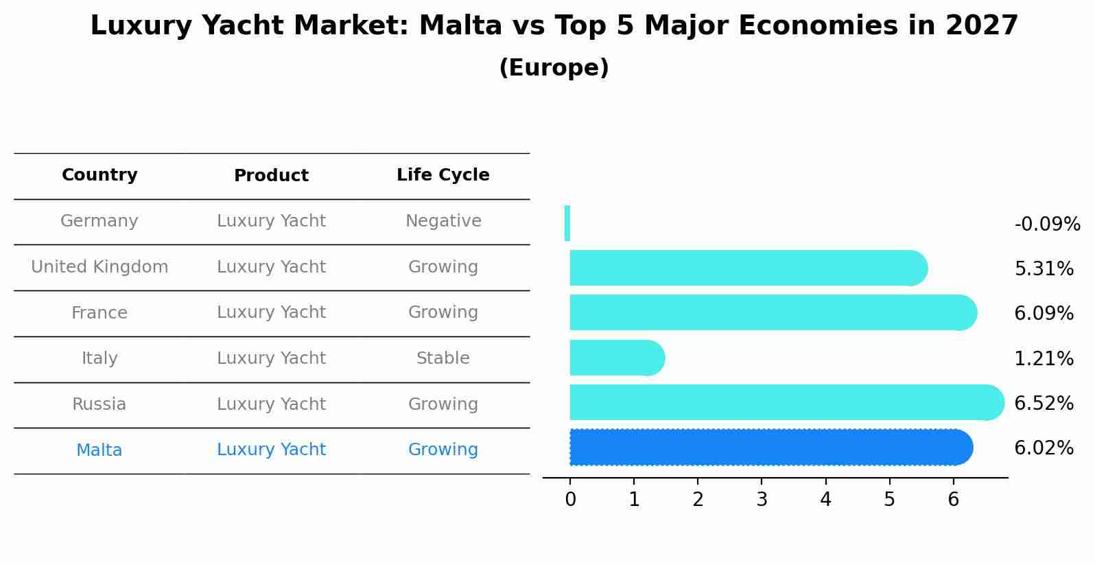 Luxury Yacht Market: Malta vs Top 5 Major Economies in 2027 (Europe)