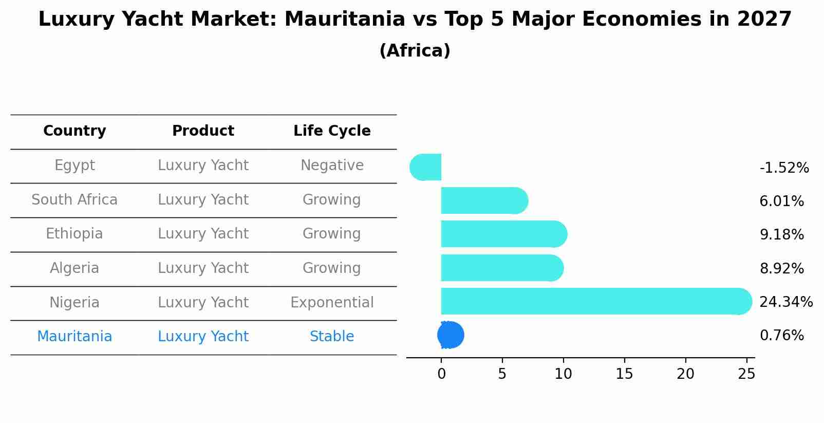 Luxury Yacht Market: Mauritania vs Top 5 Major Economies in 2027 (Africa)