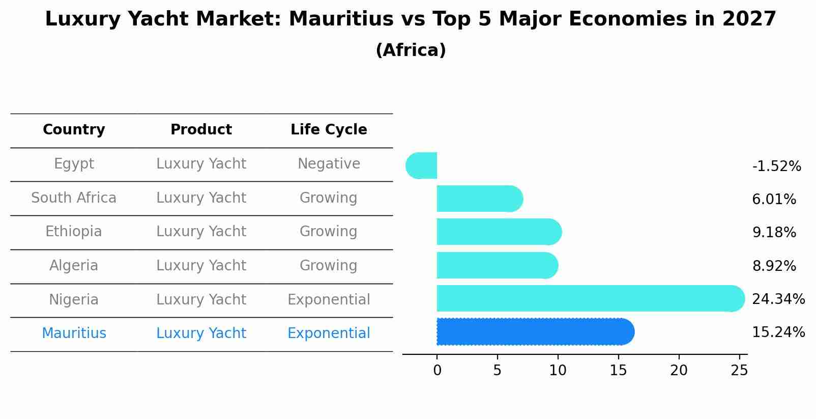 Luxury Yacht Market: Mauritius vs Top 5 Major Economies in 2027 (Africa)