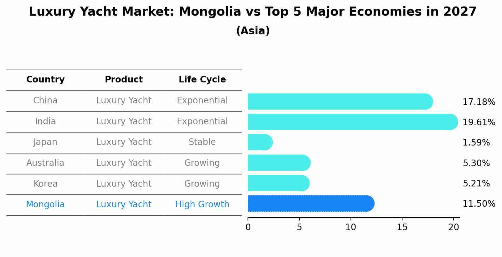 Luxury Yacht Market: Mongolia vs Top 5 Major Economies in 2027 (Asia)