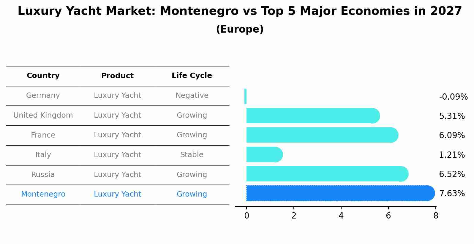 Luxury Yacht Market: Montenegro vs Top 5 Major Economies in 2027 (Europe)