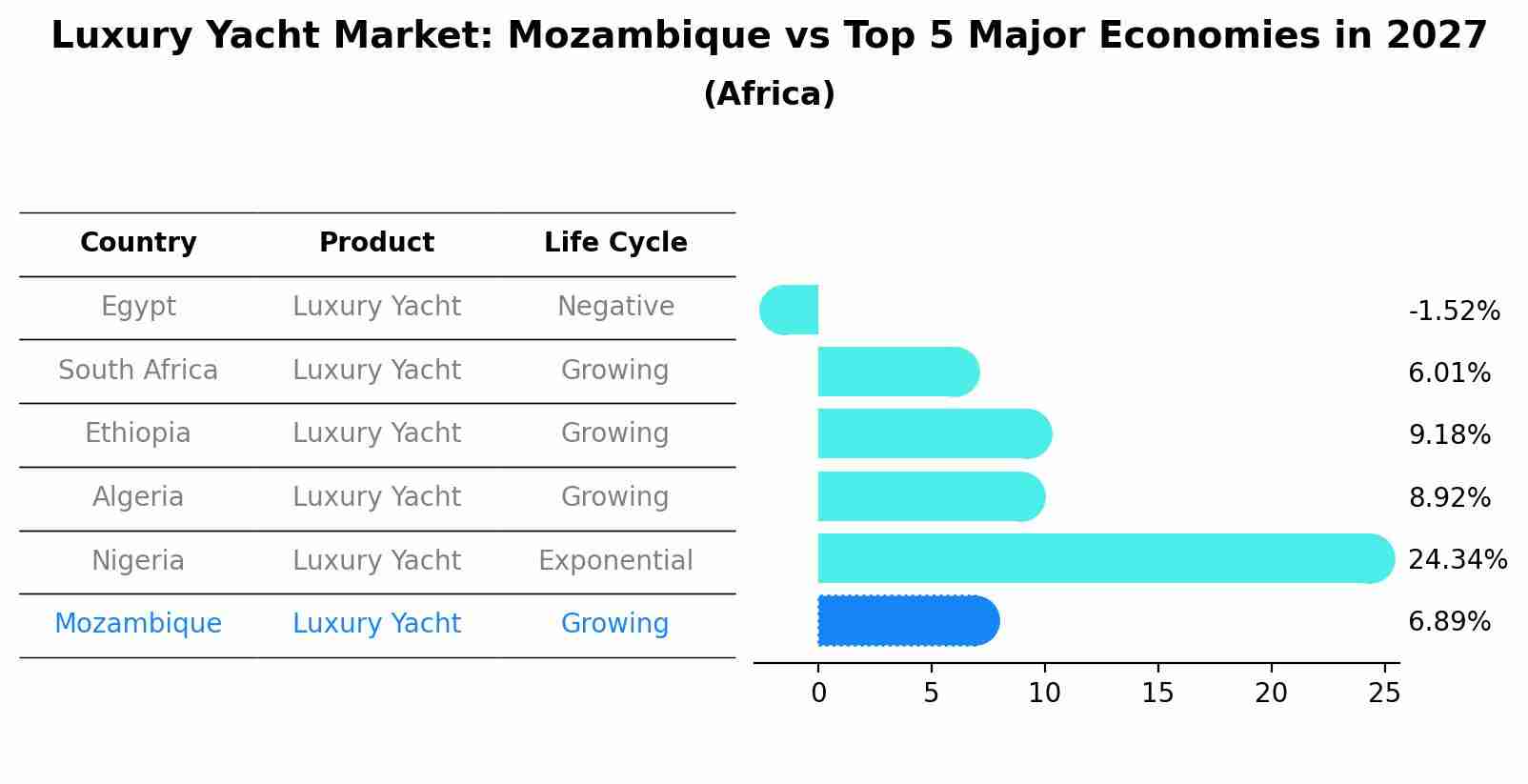 Luxury Yacht Market: Mozambique vs Top 5 Major Economies in 2027 (Africa)
