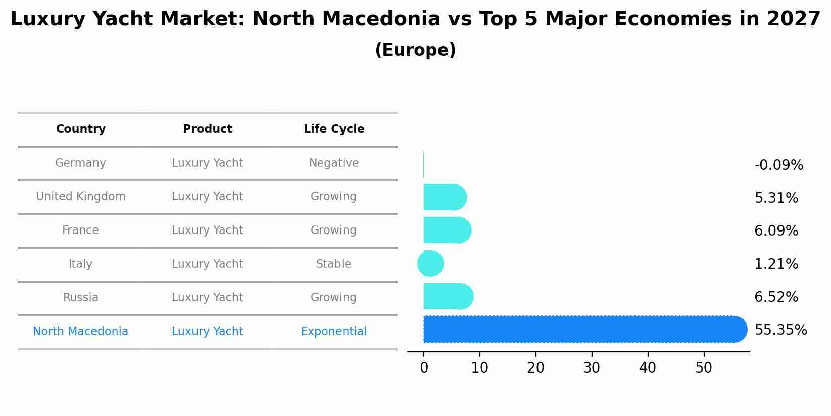 Luxury Yacht Market: North Macedonia vs Top 5 Major Economies in 2027 (Europe)