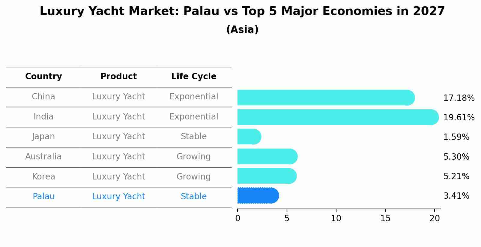 Luxury Yacht Market: Palau vs Top 5 Major Economies in 2027 (Asia)