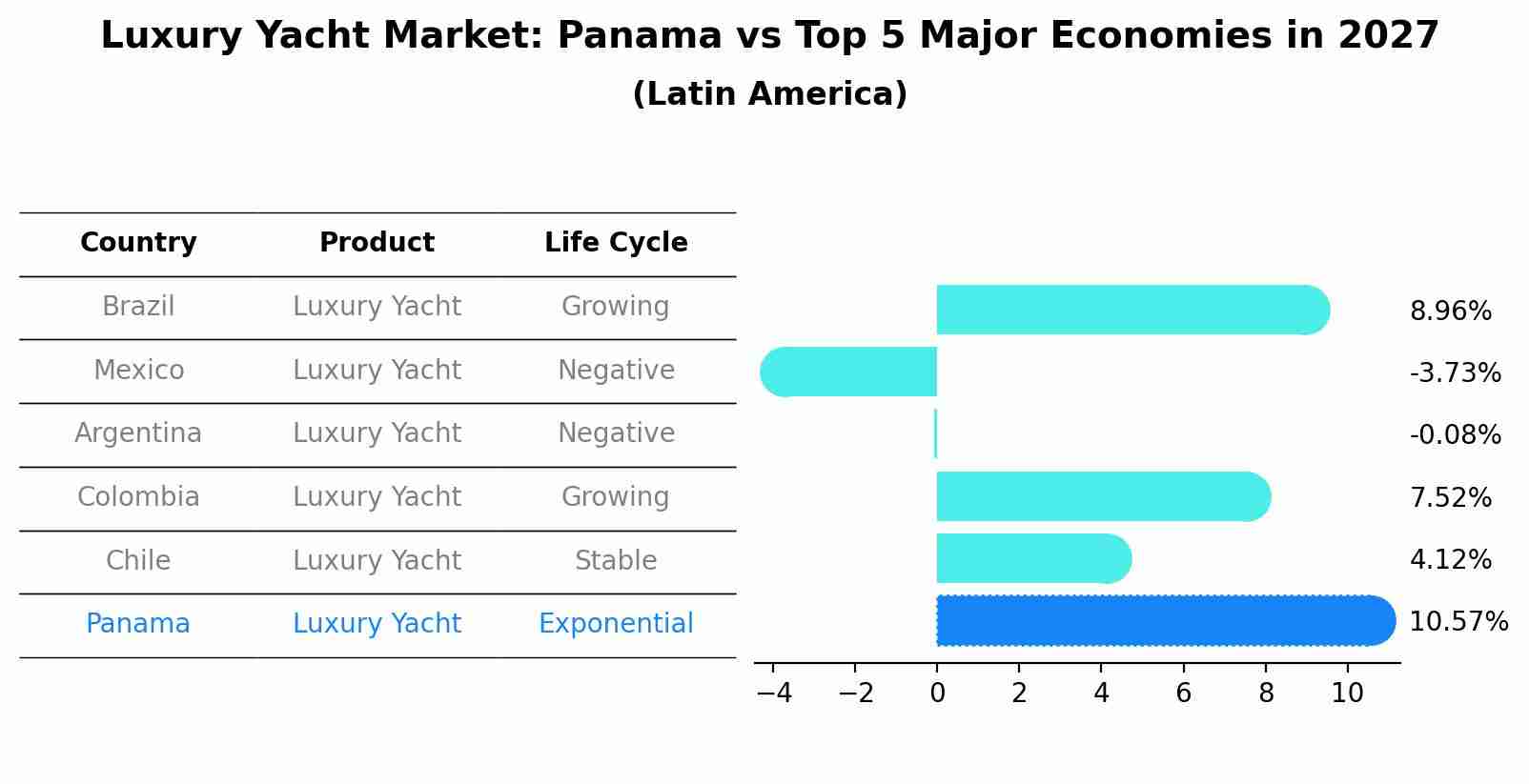 Luxury Yacht Market: Panama vs Top 5 Major Economies in 2027 (Latin America)