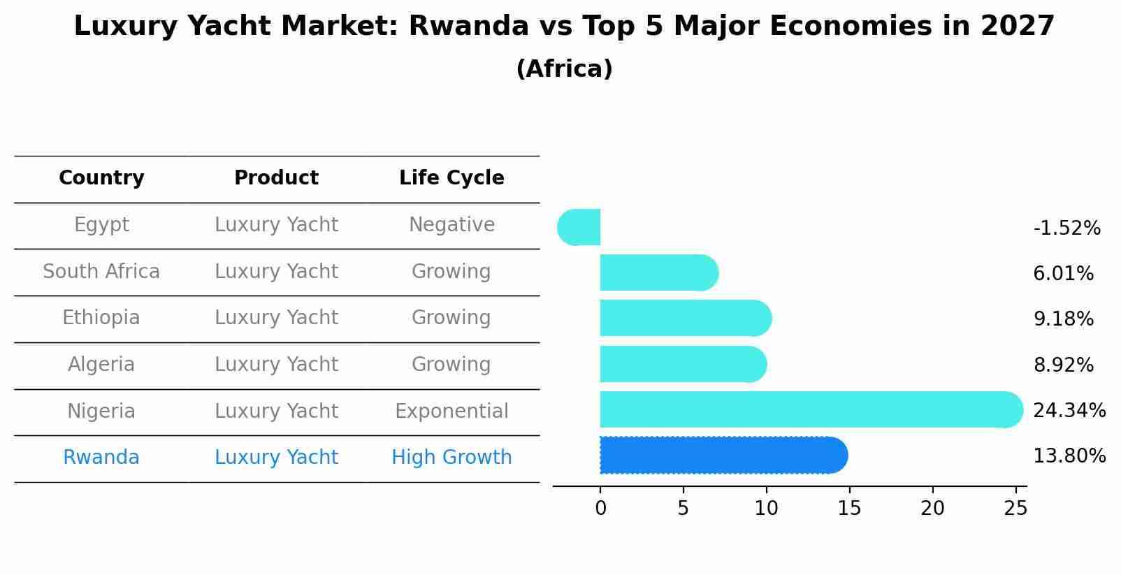 Luxury Yacht Market: Rwanda vs Top 5 Major Economies in 2027 (Africa)