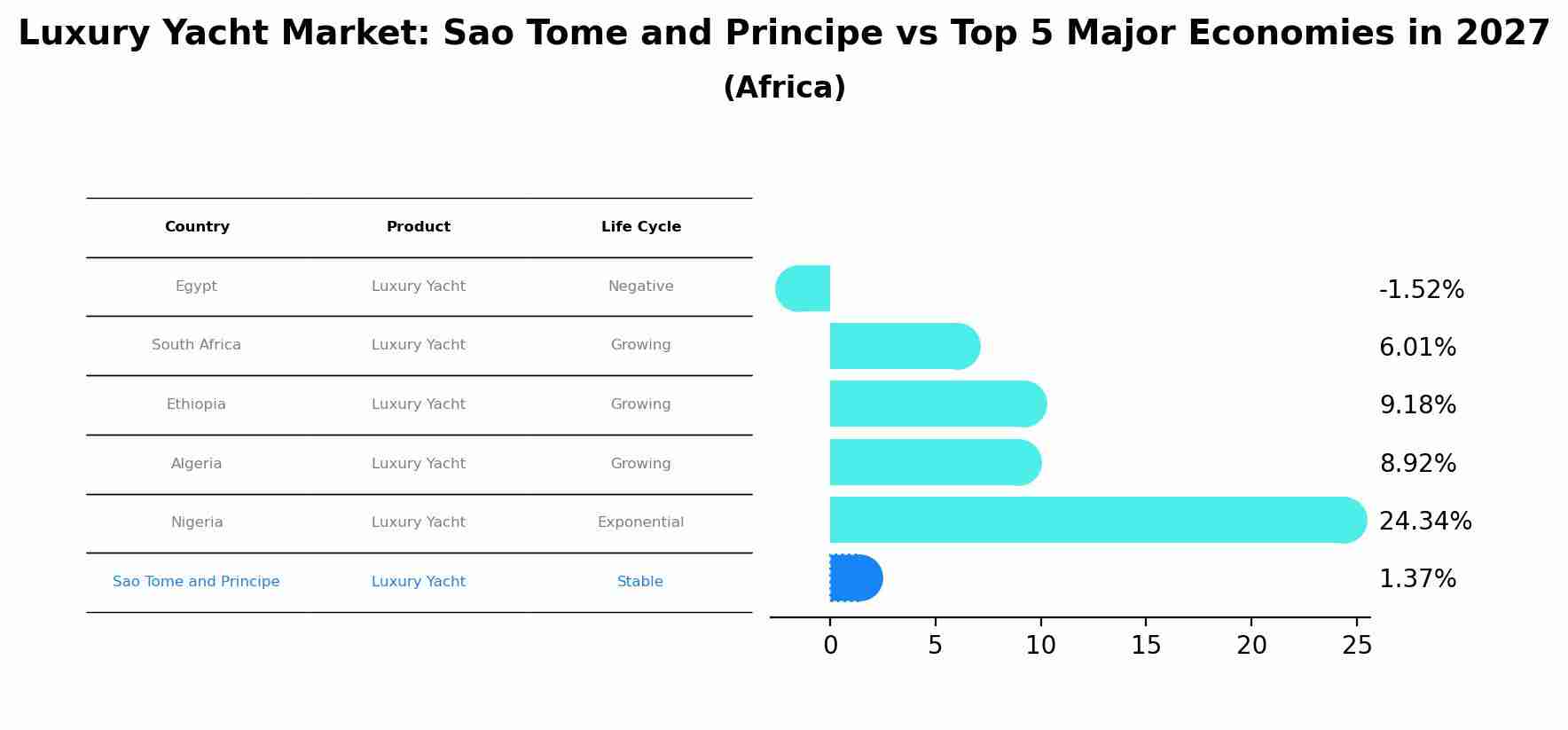 Luxury Yacht Market: Sao Tome and Principe vs Top 5 Major Economies in 2027 (Africa)