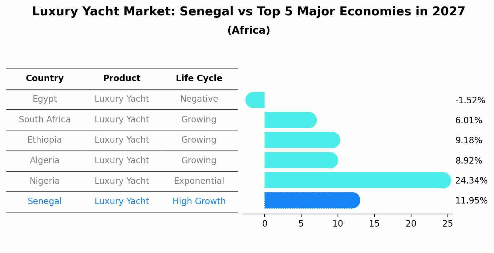 Luxury Yacht Market: Senegal vs Top 5 Major Economies in 2027 (Africa)