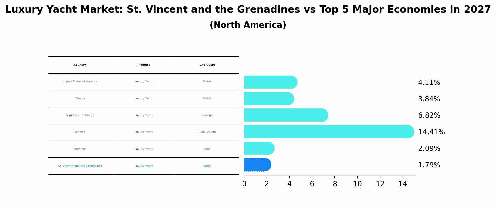 Luxury Yacht Market: St. Vincent and the Grenadines vs Top 5 Major Economies in 2027 (North America)