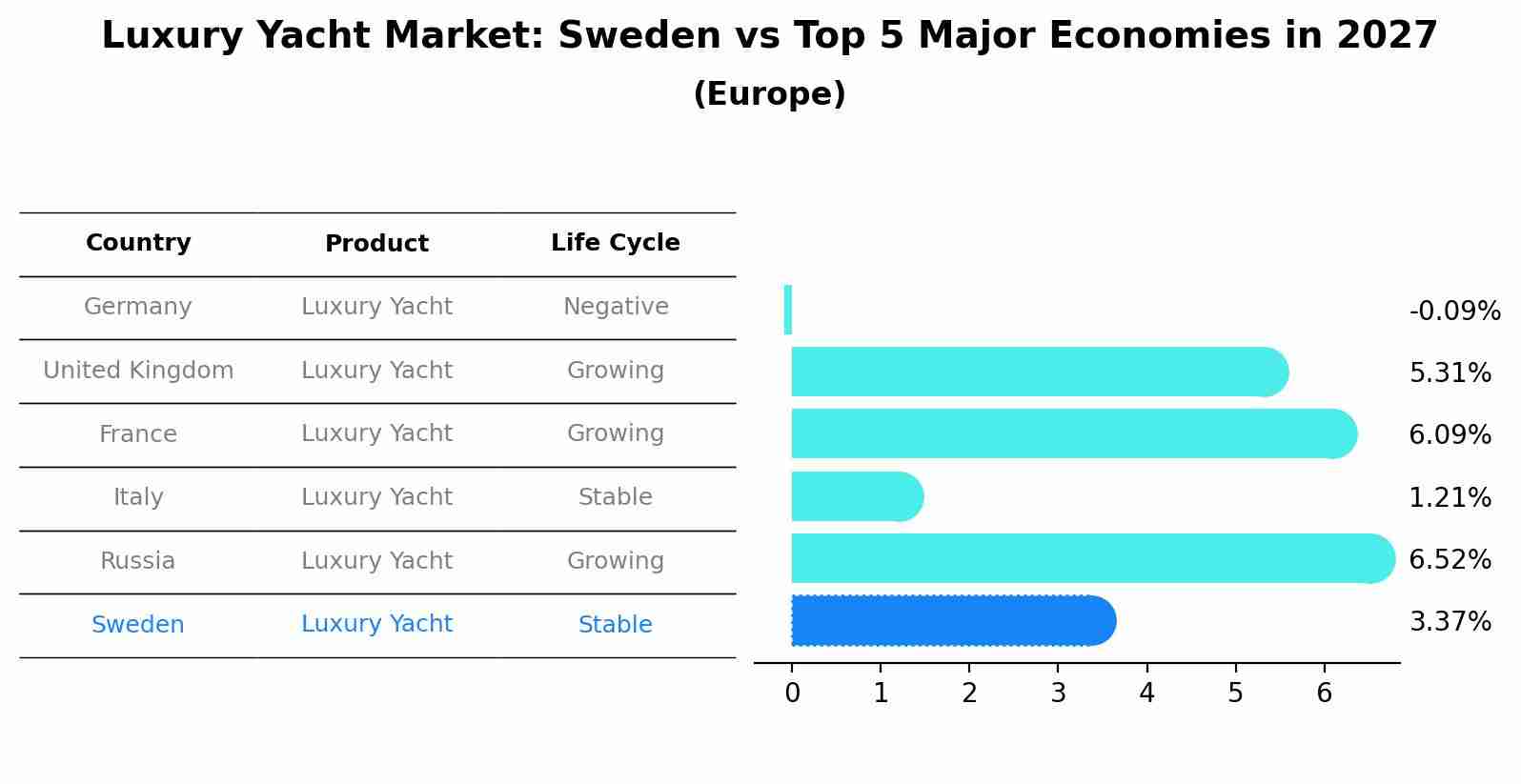 Luxury Yacht Market: Sweden vs Top 5 Major Economies in 2027 (Europe)
