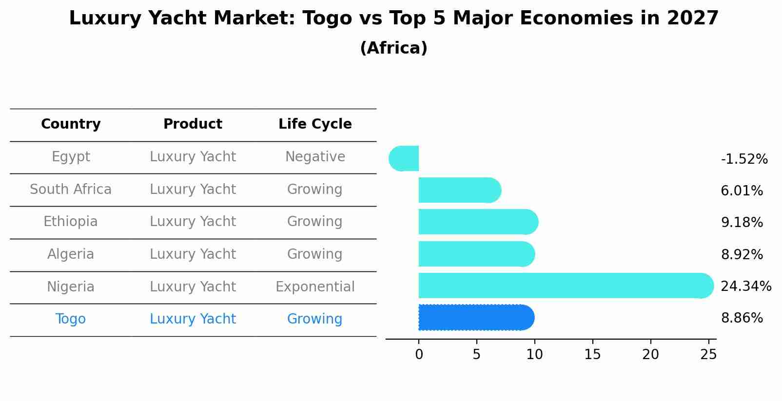 Luxury Yacht Market: Togo vs Top 5 Major Economies in 2027 (Africa)