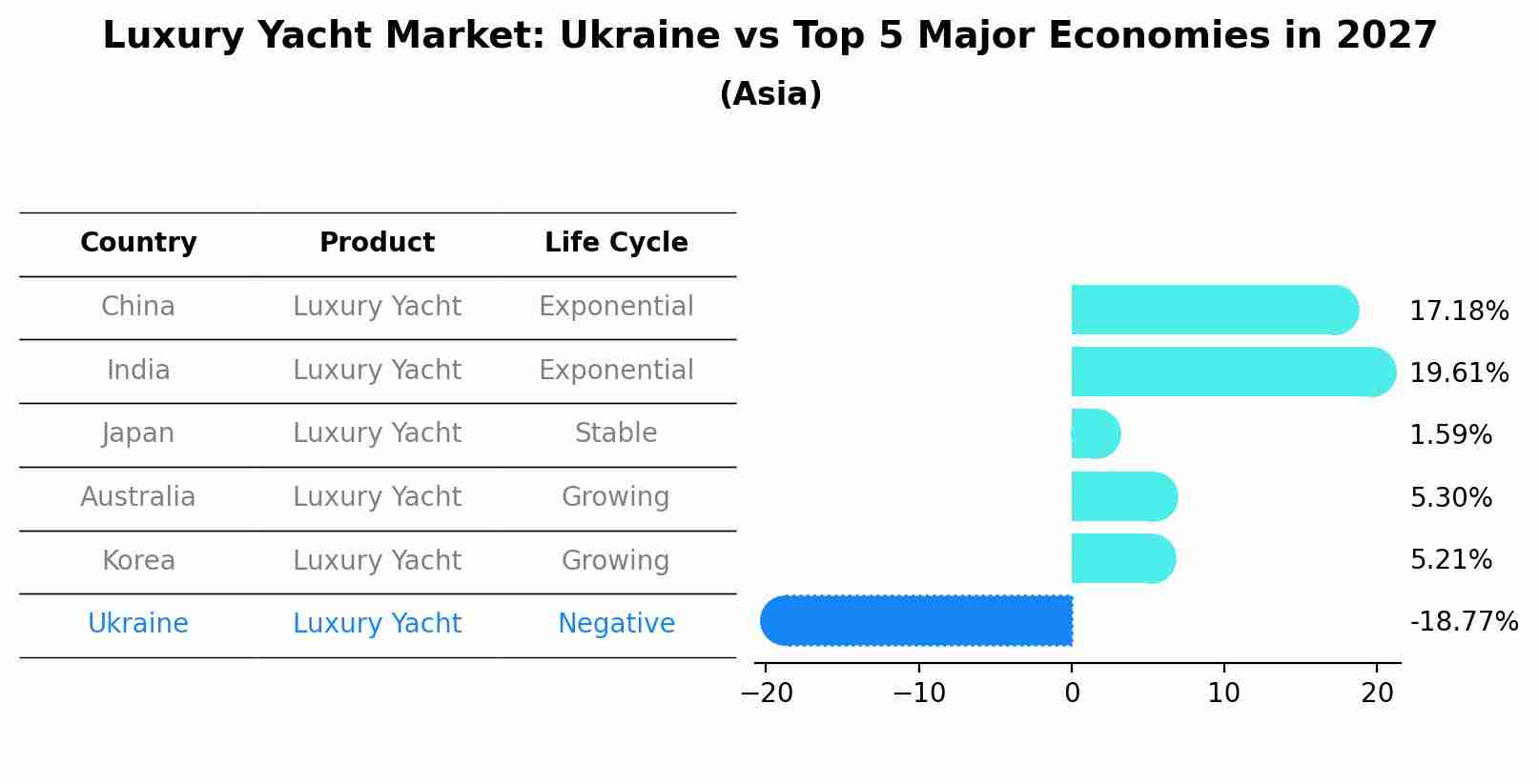 Luxury Yacht Market: Ukraine vs Top 5 Major Economies in 2027 (Asia)