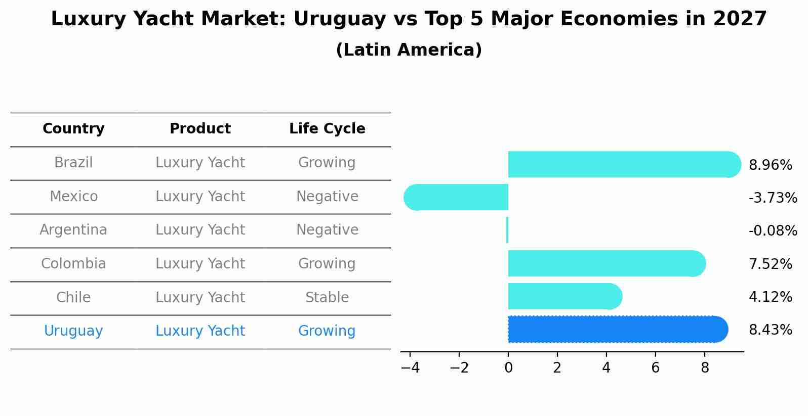 Luxury Yacht Market: Uruguay vs Top 5 Major Economies in 2027 (Latin America)