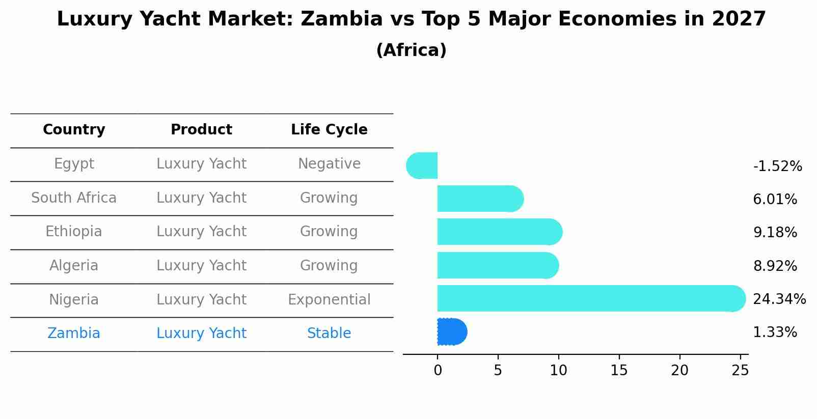 Luxury Yacht Market: Zambia vs Top 5 Major Economies in 2027 (Africa)