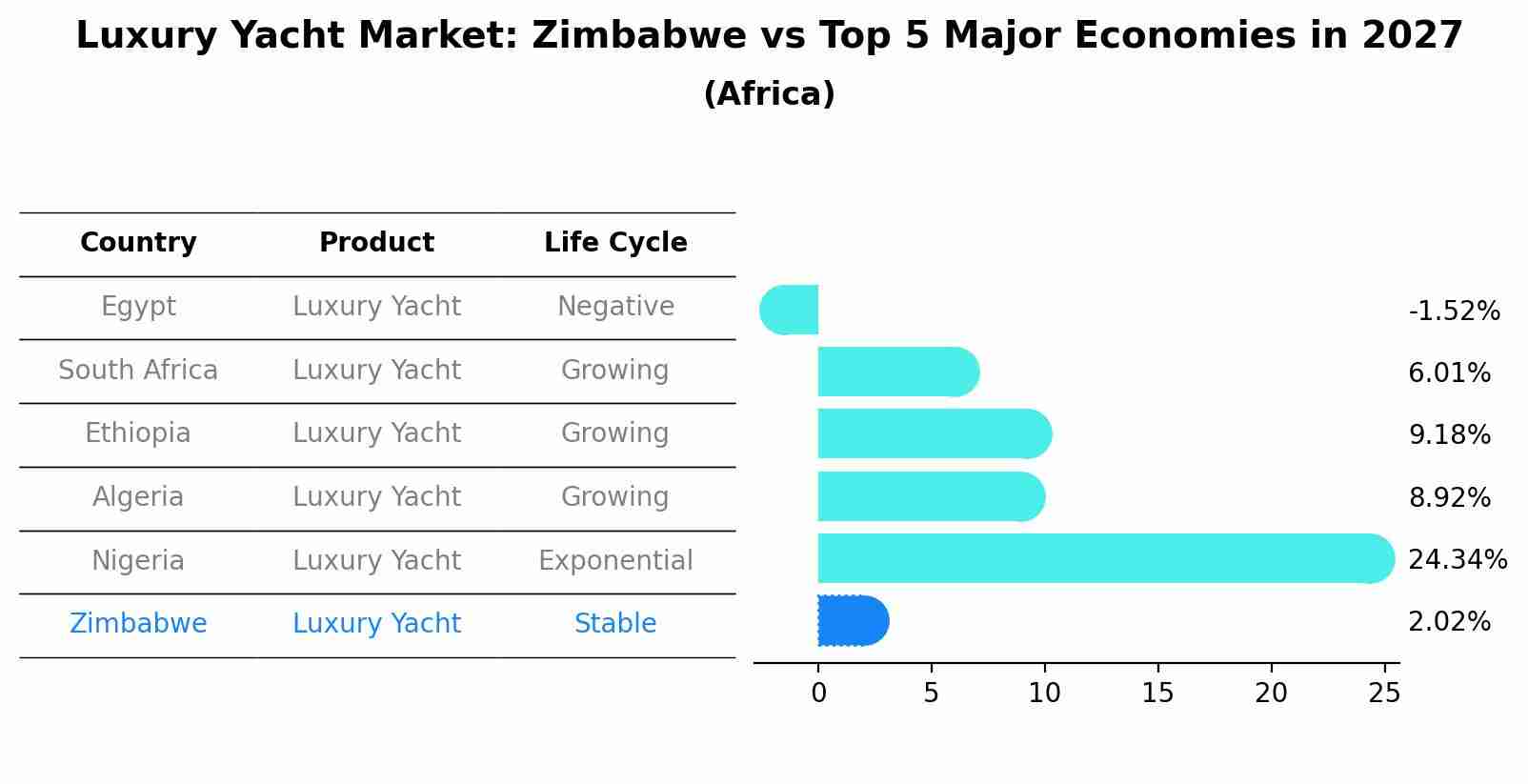 Luxury Yacht Market: Zimbabwe vs Top 5 Major Economies in 2027 (Africa)