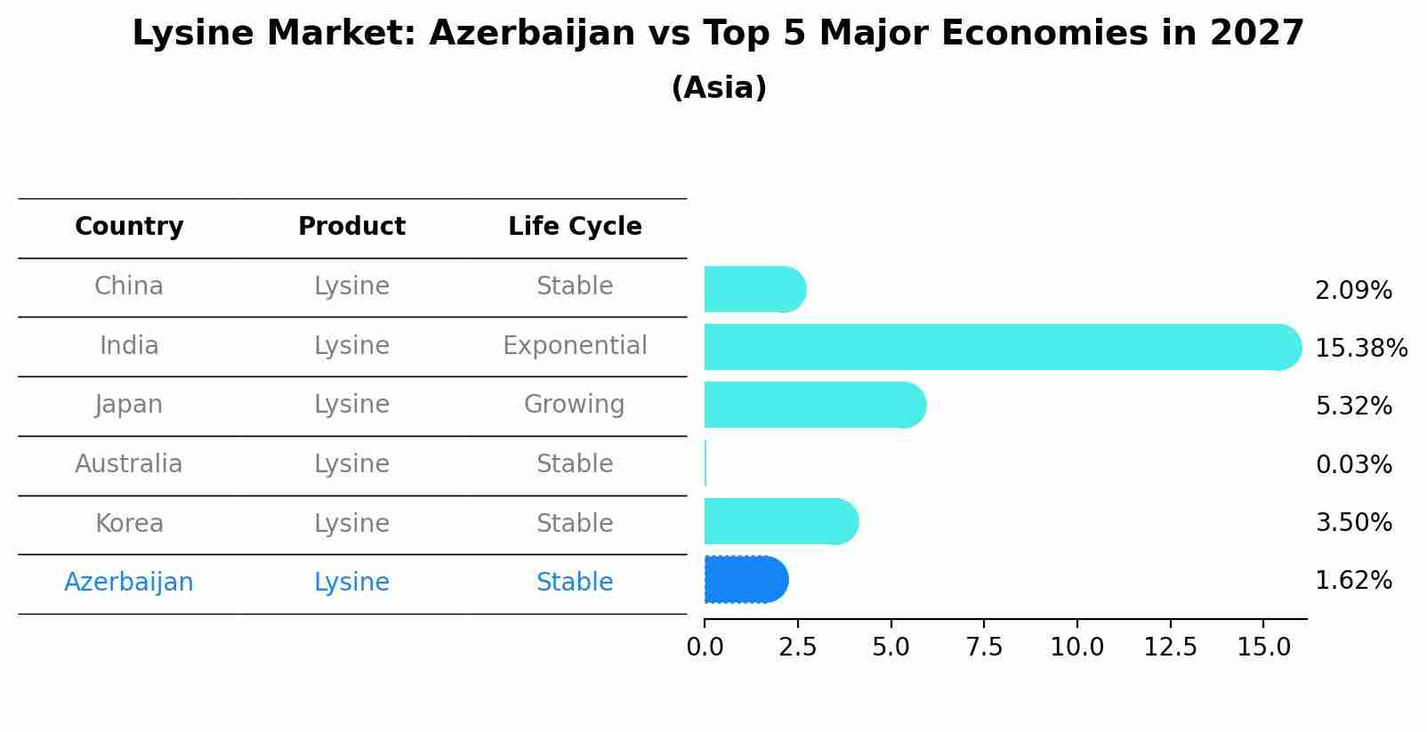 Lysine Market: Azerbaijan vs Top 5 Major Economies in 2027 (Asia)