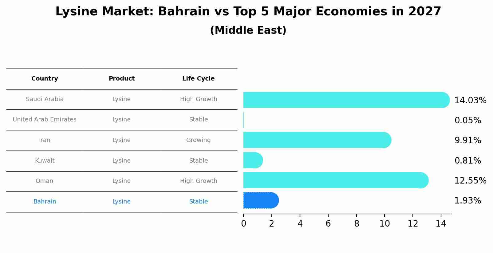 Lysine Market: Bahrain vs Top 5 Major Economies in 2027 (Middle East)
