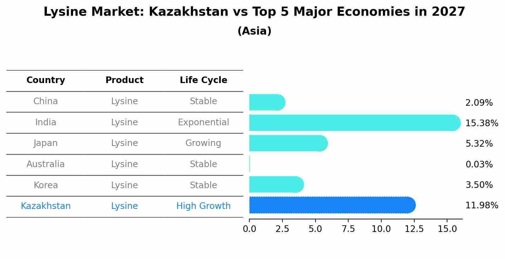 Lysine Market: Kazakhstan vs Top 5 Major Economies in 2027 (Asia)