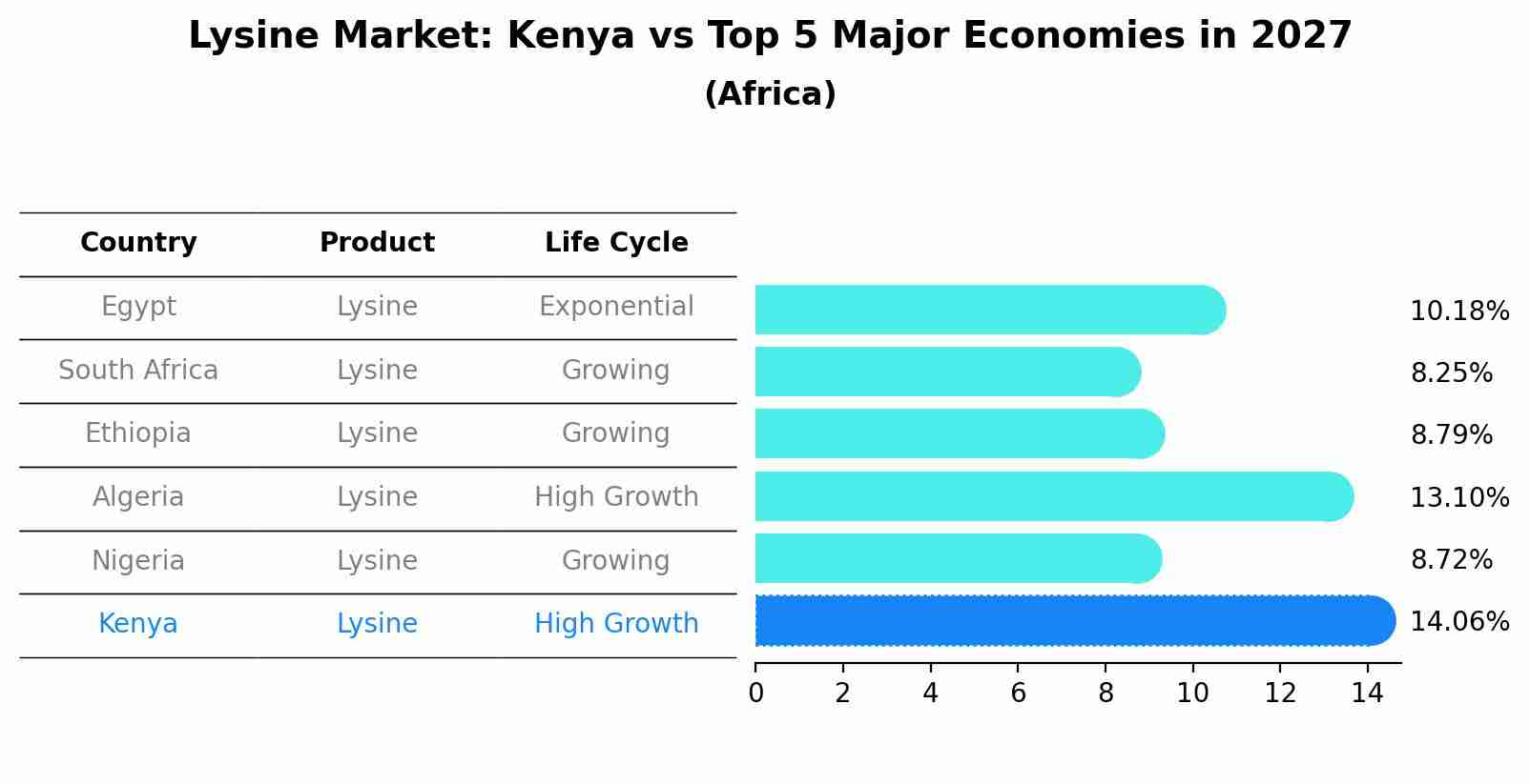 Lysine Market: Kenya vs Top 5 Major Economies in 2027 (Africa)