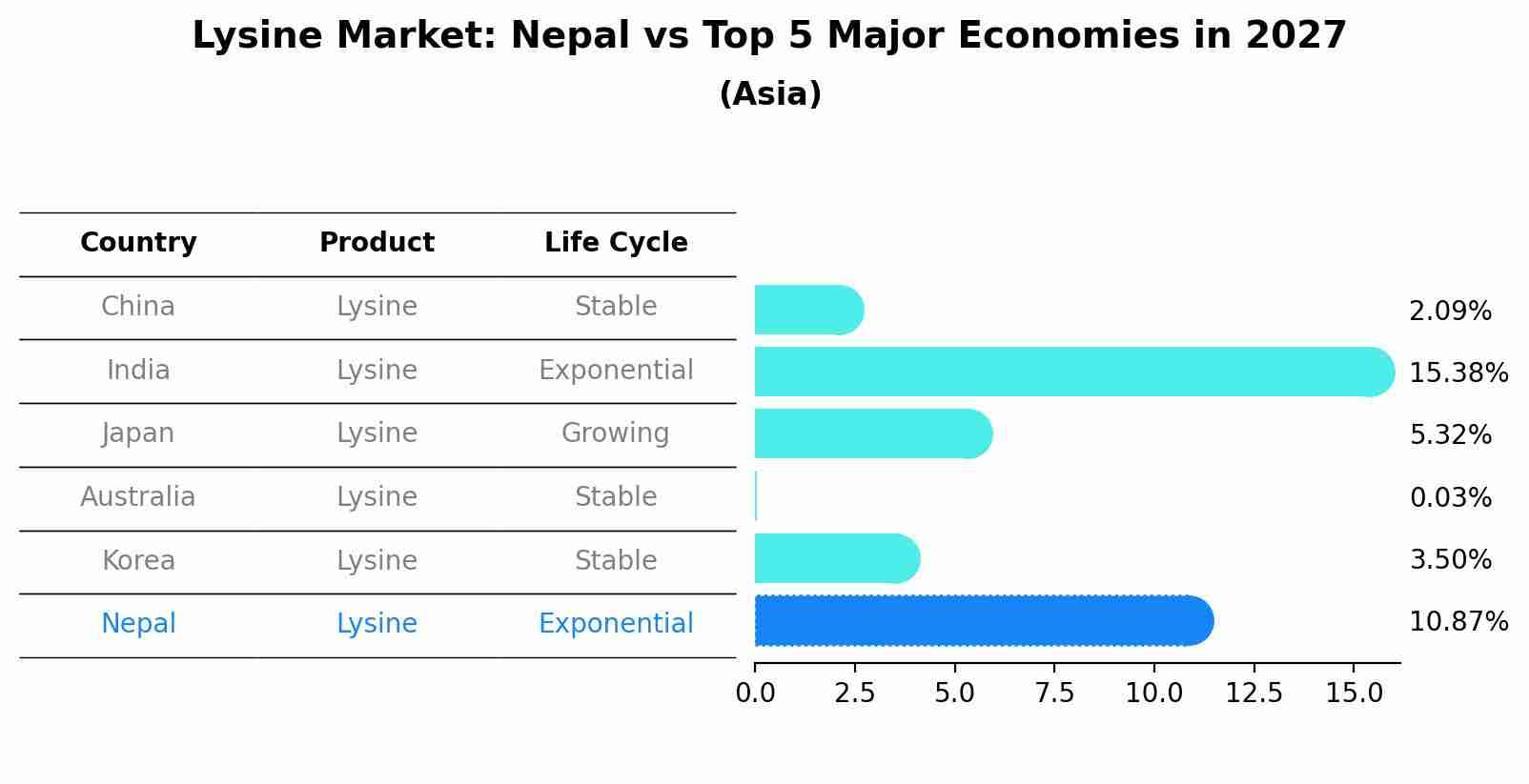 Lysine Market: Nepal vs Top 5 Major Economies in 2027 (Asia)