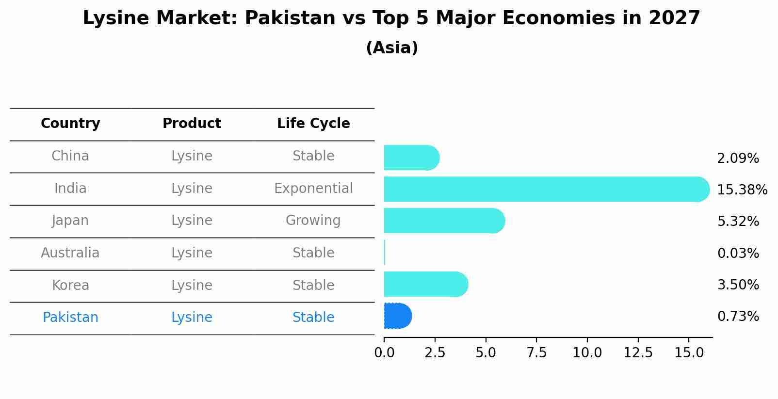 Lysine Market: Pakistan vs Top 5 Major Economies in 2027 (Asia)