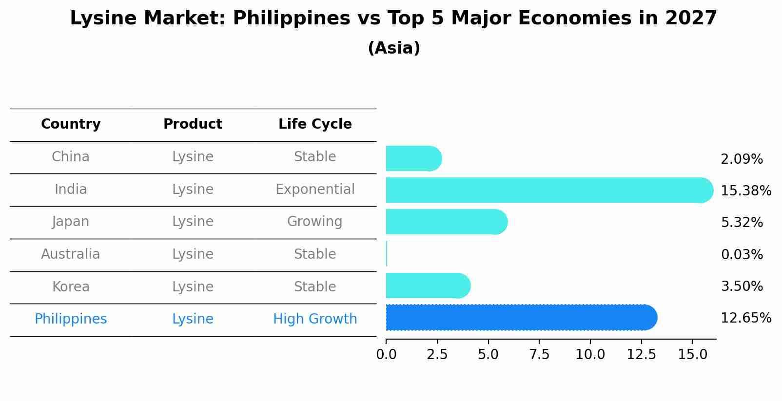 Lysine Market: Philippines vs Top 5 Major Economies in 2027 (Asia)