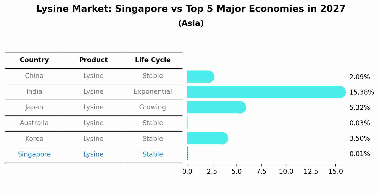 Lysine Market: Singapore vs Top 5 Major Economies in 2027 (Asia)