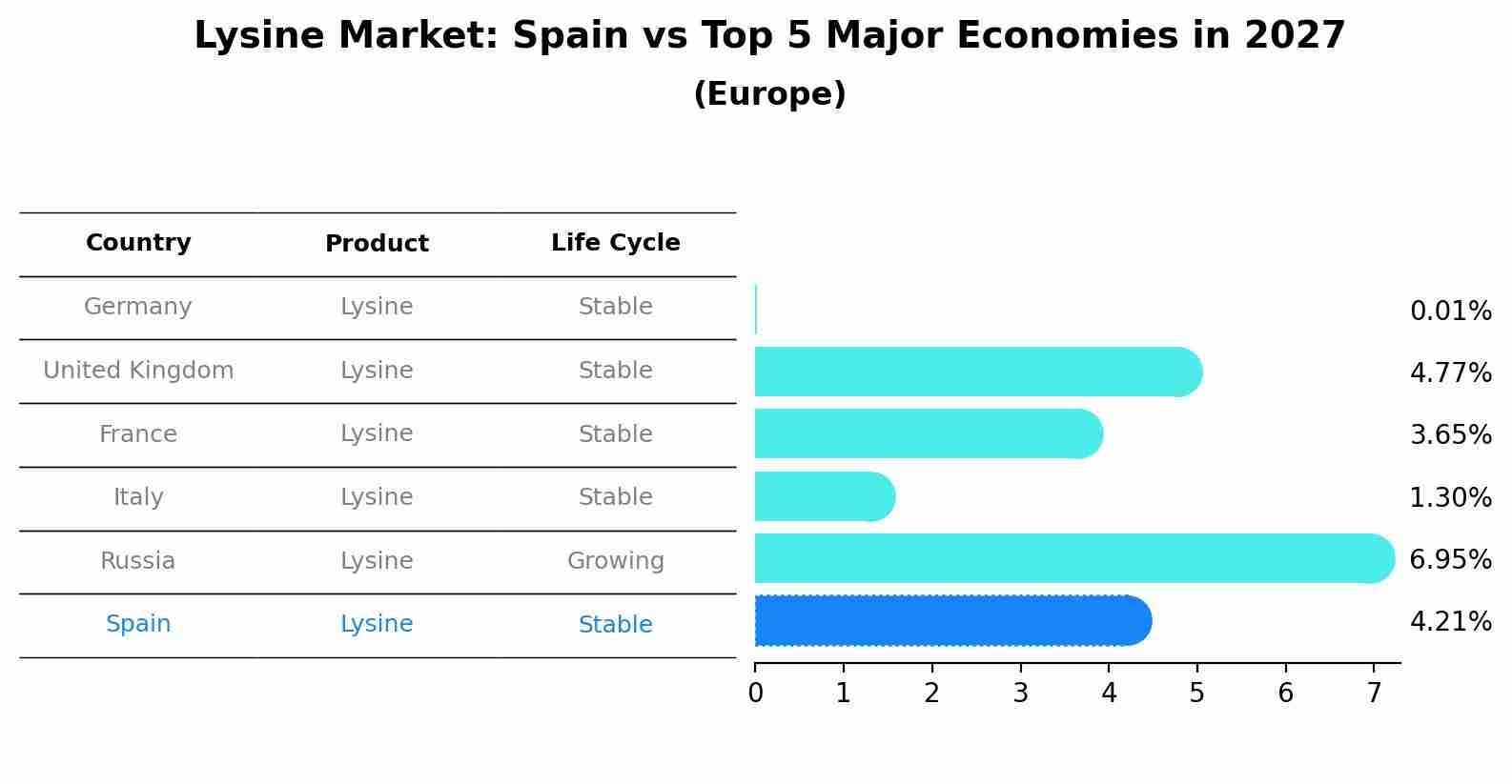 Lysine Market: Spain vs Top 5 Major Economies in 2027 (Europe)