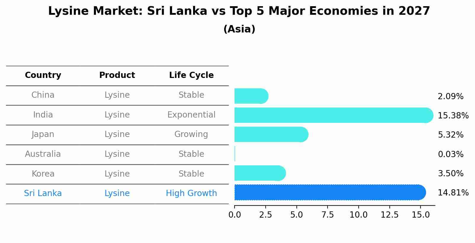 Lysine Market: Sri Lanka vs Top 5 Major Economies in 2027 (Asia)