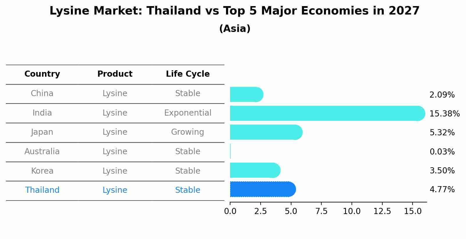 Lysine Market: Thailand vs Top 5 Major Economies in 2027 (Asia)