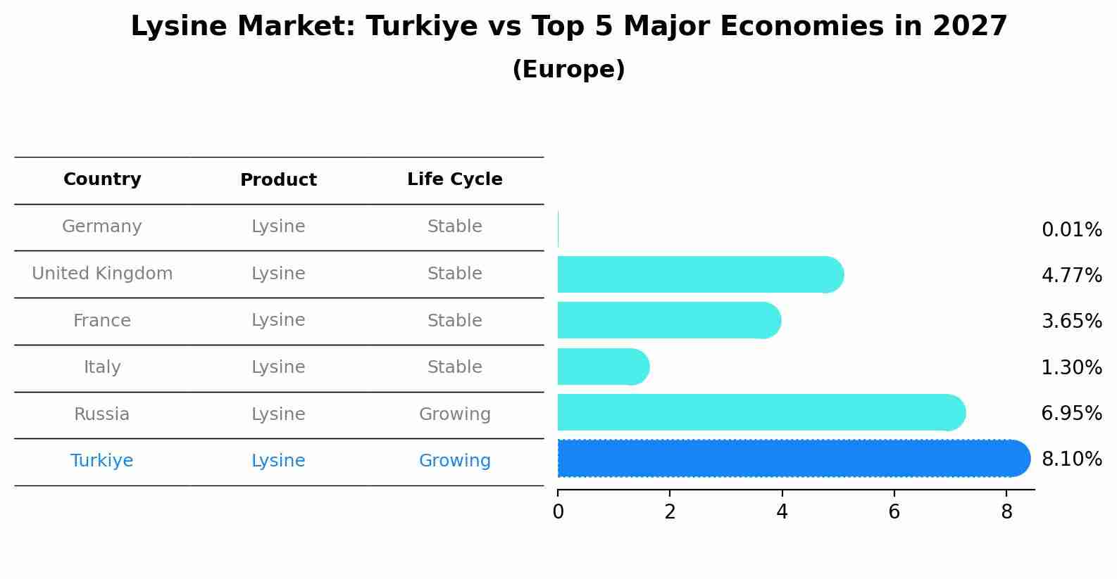 Lysine Market: Turkiye vs Top 5 Major Economies in 2027 (Europe)
