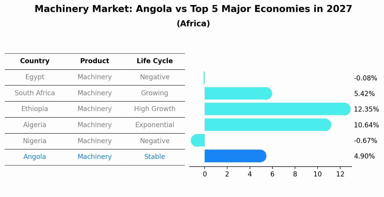 Machinery Market: Angola vs Top 5 Major Economies in 2027 (Africa)