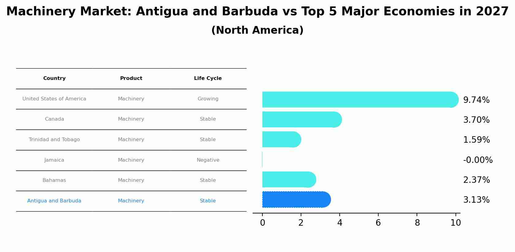 Machinery Market: Antigua and Barbuda vs Top 5 Major Economies in 2027 (North America)