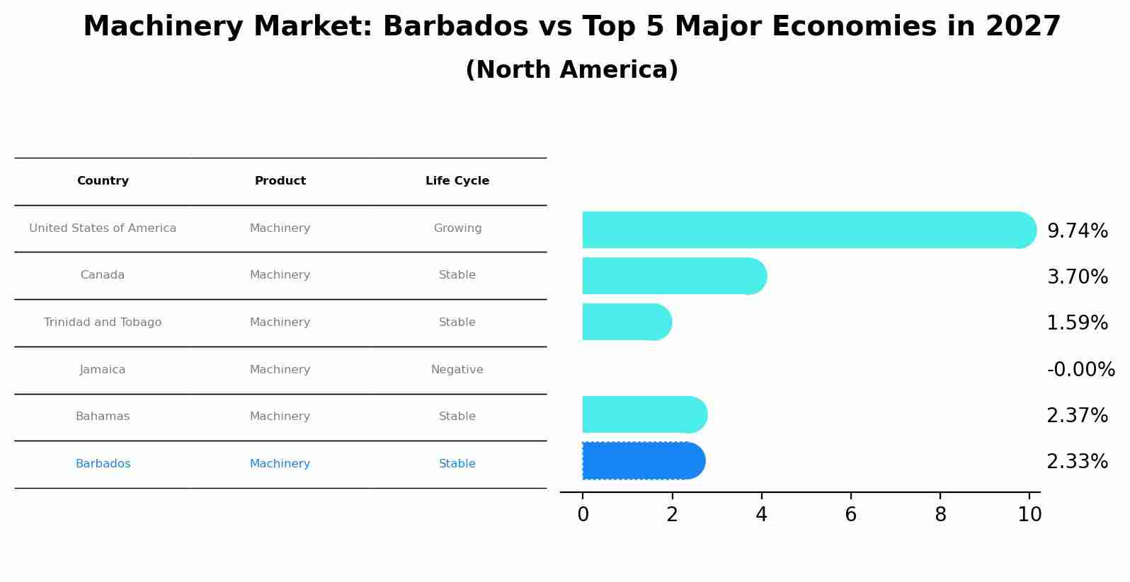 Machinery Market: Barbados vs Top 5 Major Economies in 2027 (North America)