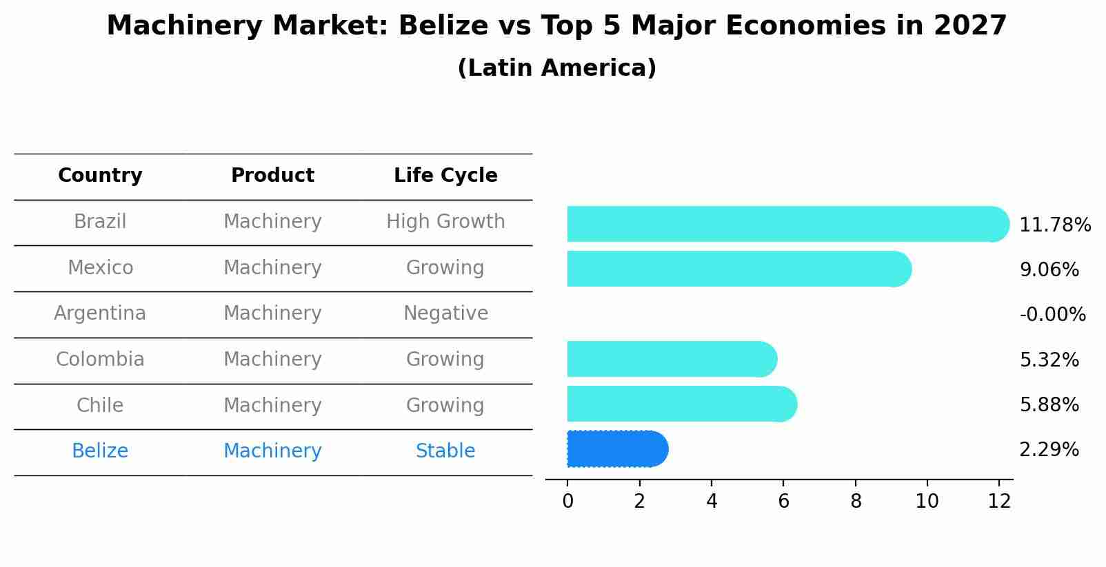 Machinery Market: Belize vs Top 5 Major Economies in 2027 (Latin America)