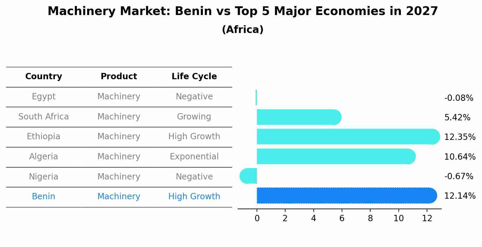Machinery Market: Benin vs Top 5 Major Economies in 2027 (Africa)