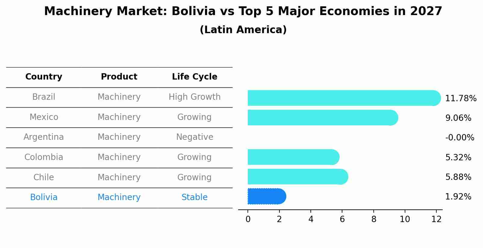 Machinery Market: Bolivia vs Top 5 Major Economies in 2027 (Latin America)