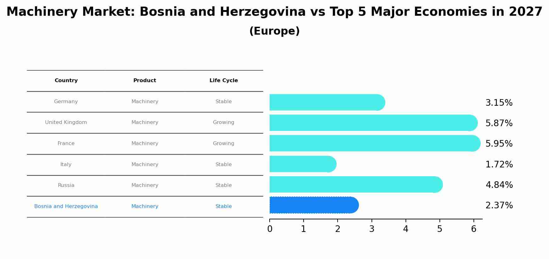 Machinery Market: Bosnia and Herzegovina vs Top 5 Major Economies in 2027 (Europe)