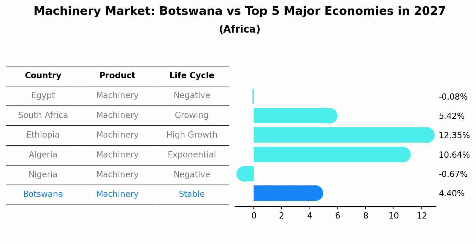 Machinery Market: Botswana vs Top 5 Major Economies in 2027 (Africa)