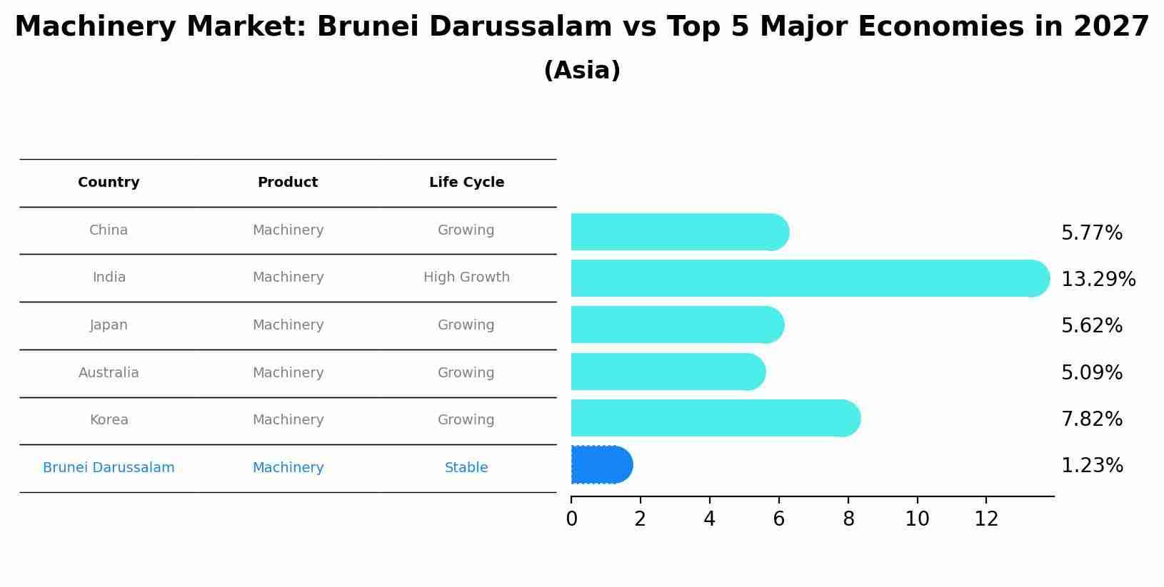 Machinery Market: Brunei Darussalam vs Top 5 Major Economies in 2027 (Asia)