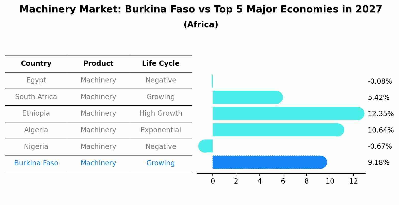 Machinery Market: Burkina Faso vs Top 5 Major Economies in 2027 (Africa)