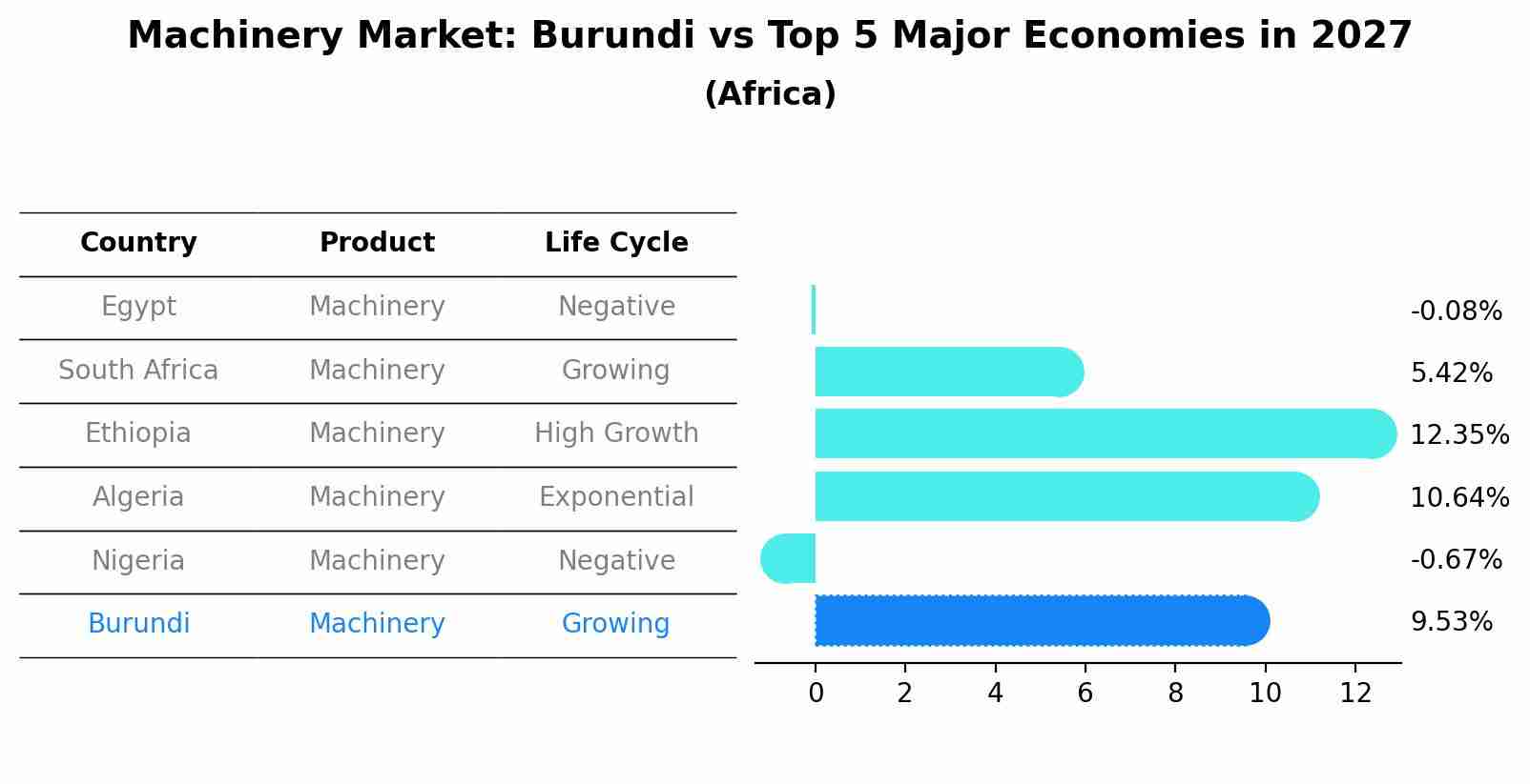 Machinery Market: Burundi vs Top 5 Major Economies in 2027 (Africa)