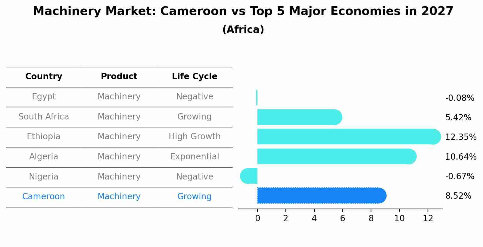 Machinery Market: Cameroon vs Top 5 Major Economies in 2027 (Africa)