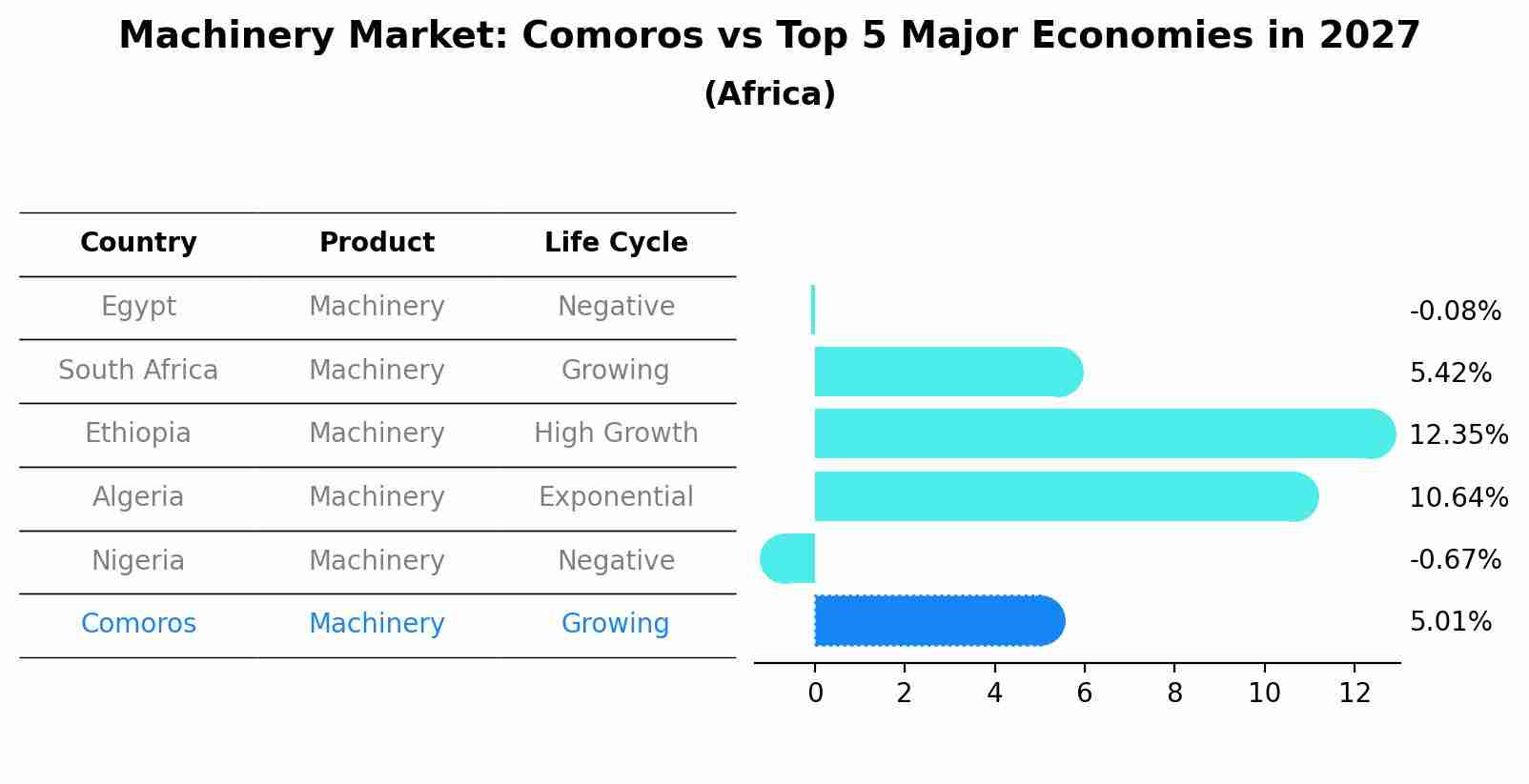 Machinery Market: Comoros vs Top 5 Major Economies in 2027 (Africa)