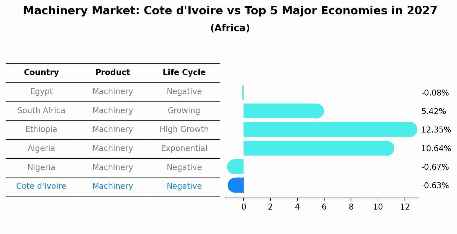 Machinery Market: Cote d'Ivoire vs Top 5 Major Economies in 2027 (Africa)