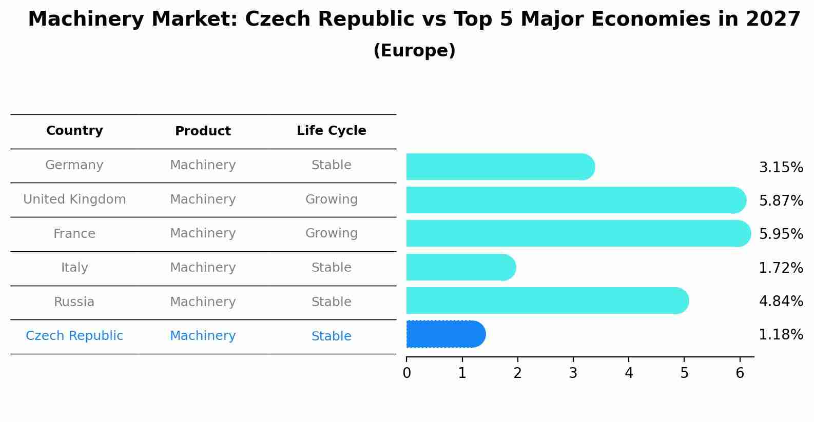 Machinery Market: Czech Republic vs Top 5 Major Economies in 2027 (Europe)