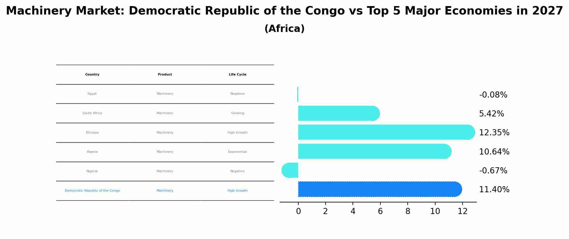 Machinery Market: Democratic Republic of the Congo vs Top 5 Major Economies in 2027 (Africa)