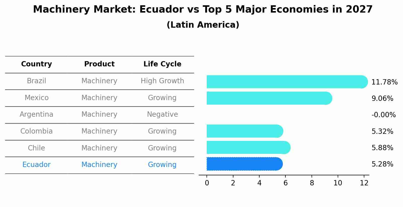 Machinery Market: Ecuador vs Top 5 Major Economies in 2027 (Latin America)